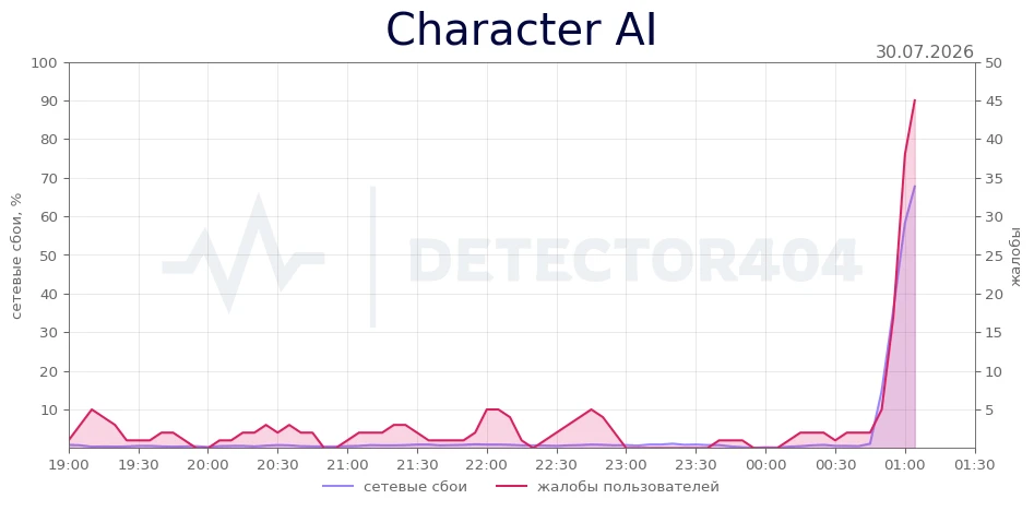 Character AI - всплеск жалоб
Теги - не работает, не загружается, сайт

Character AI не работает? Под