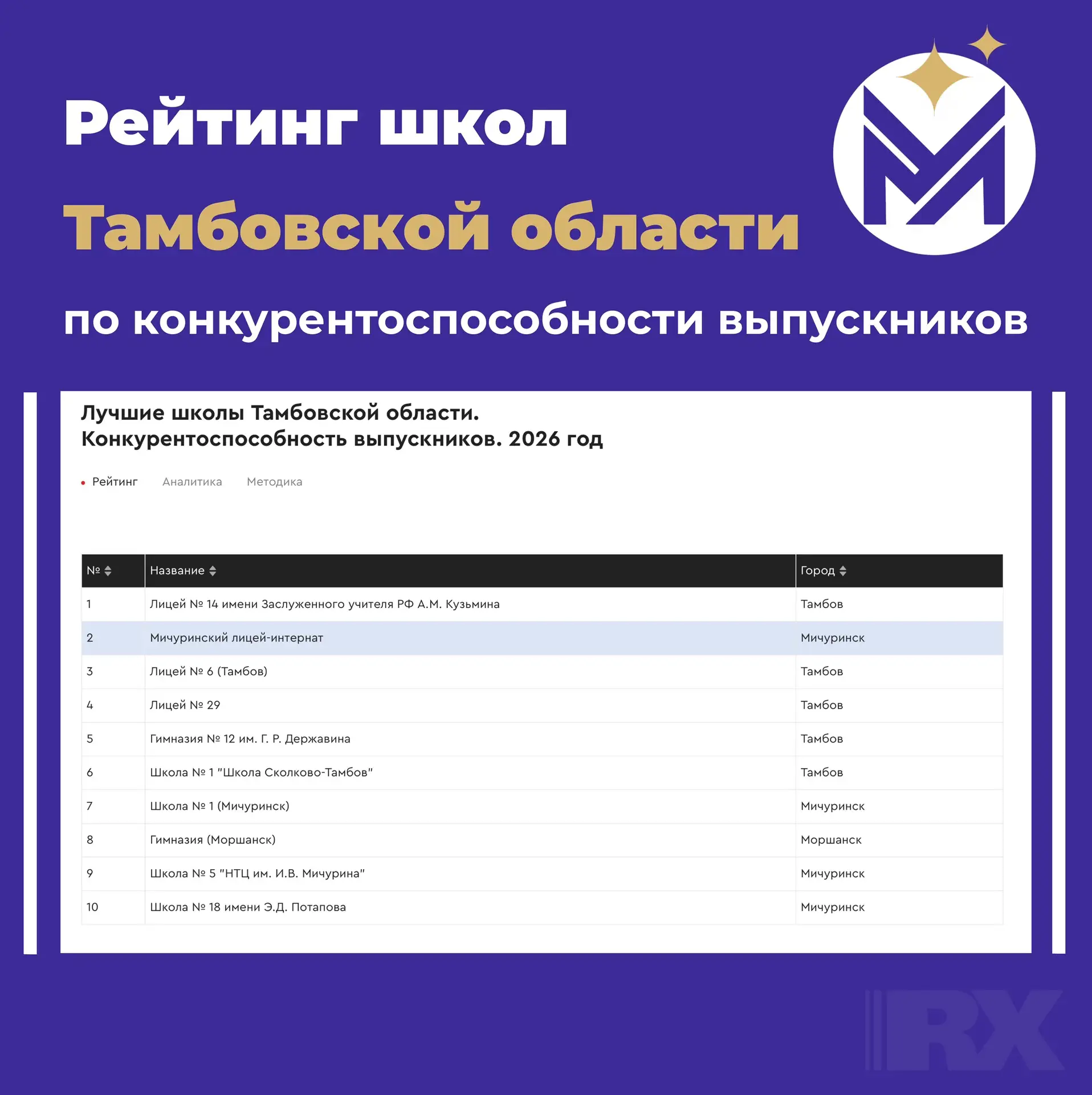 Год за годом Мичуринский лицей занимает первые строчки рейтинга школ Тамбовской области...