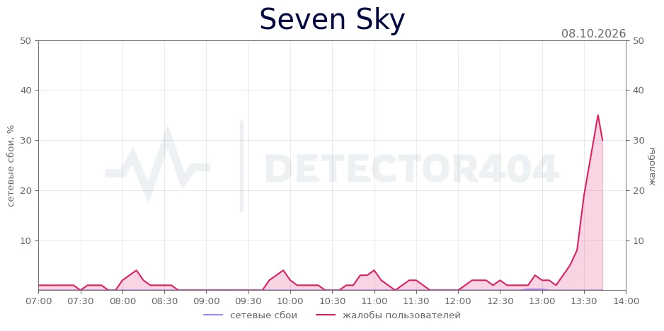 Seven Sky - всплеск жалоб