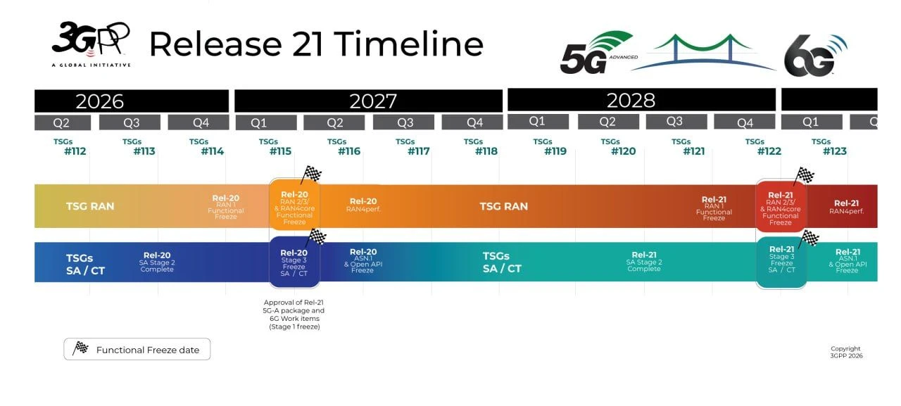 3GPP утвердил дорожную карту 6G.

В Сингапуре прошла 112 пленарная сессия 3GPP – TSGs#112, на которо
