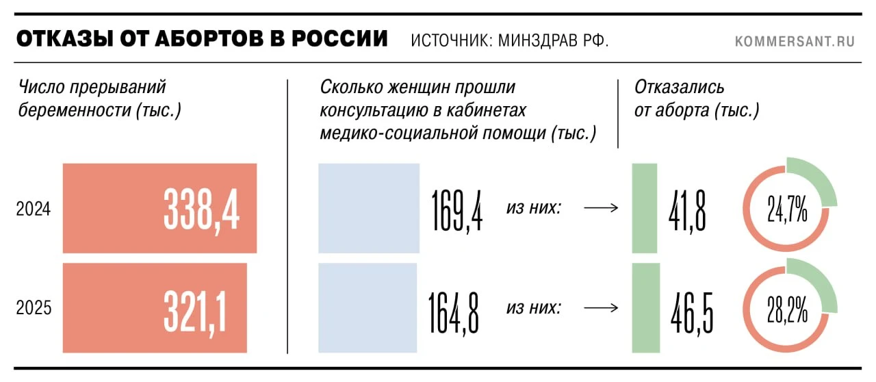 В России продолжает снижаться число абортов. По данным Минздрава, в 2025 году их количество сократил
