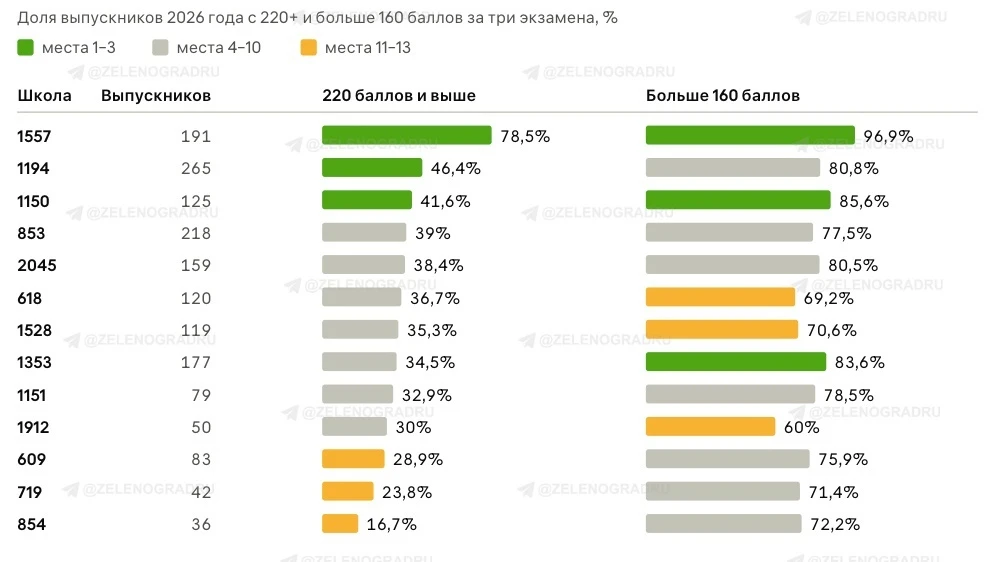 Рейтинг школ Зеленограда 2026: результаты ЕГЭ
