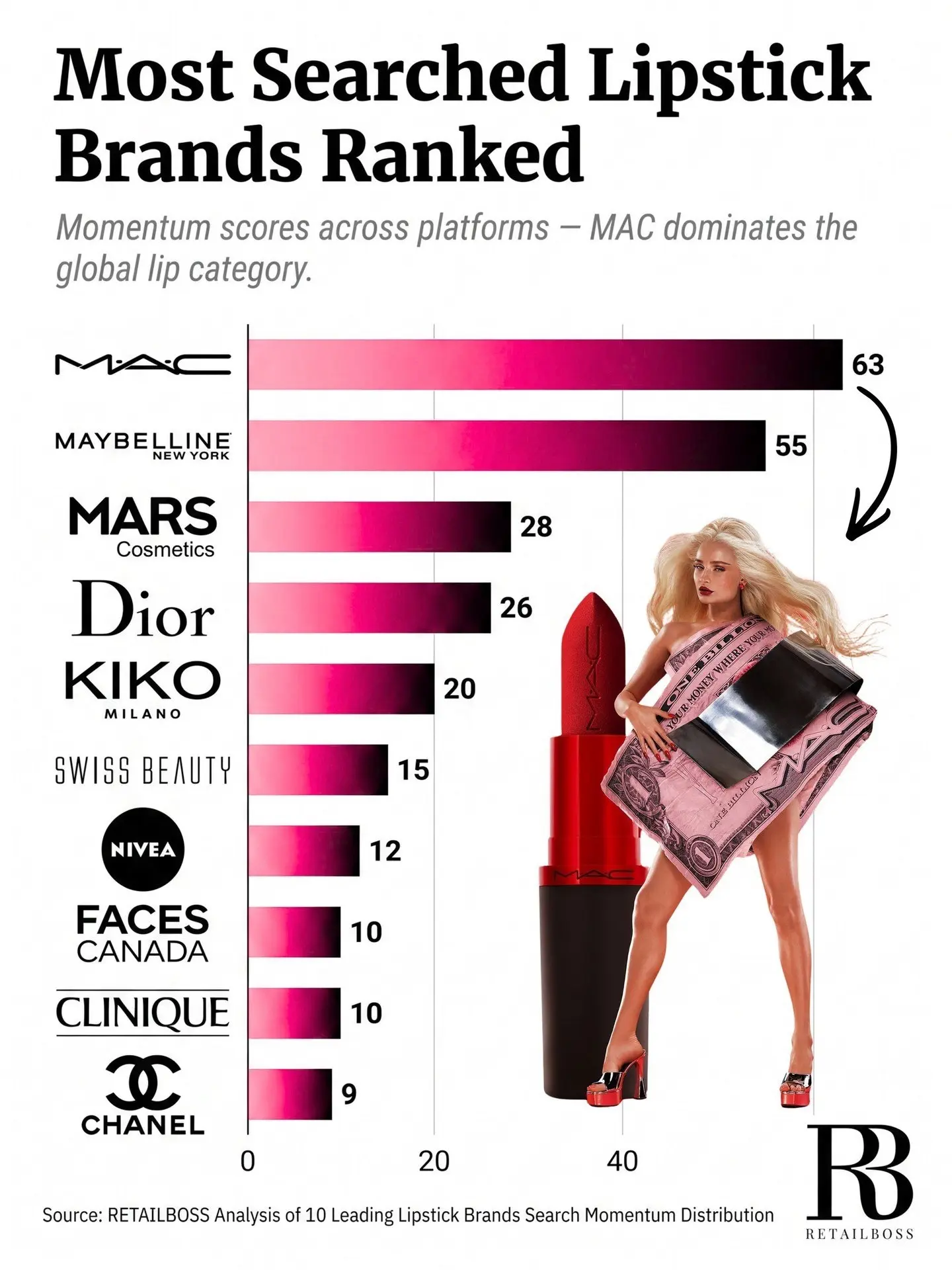 MAC стал самым востребованным брендом помад в мировом поиске! 💄