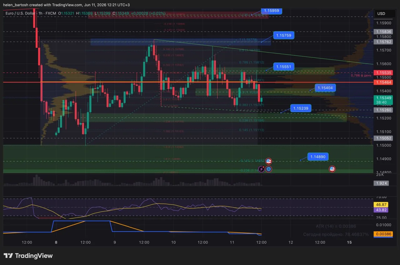 #EURUSD #торговыйплан