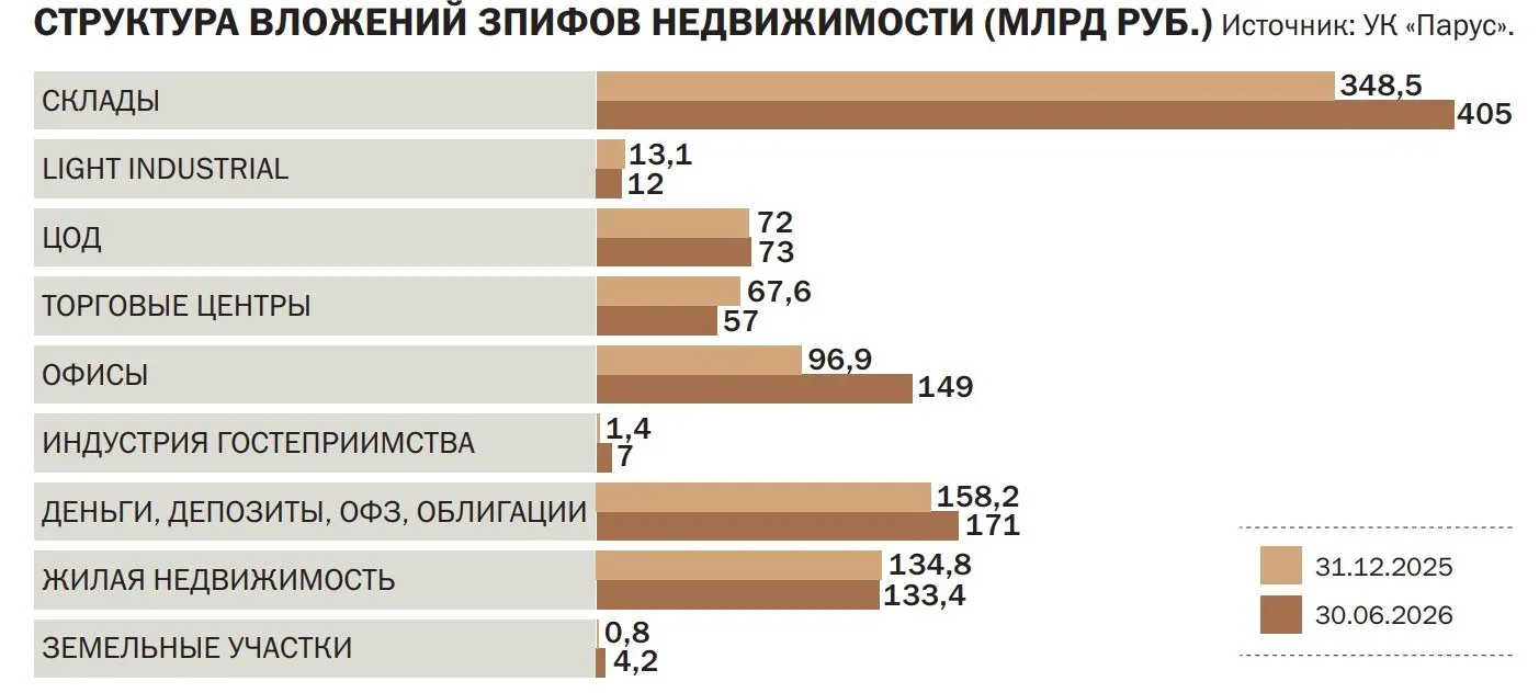 Рыночные фонды недвижимости поставили рекорд. По итогам первого полугодия 2026 года акт...
