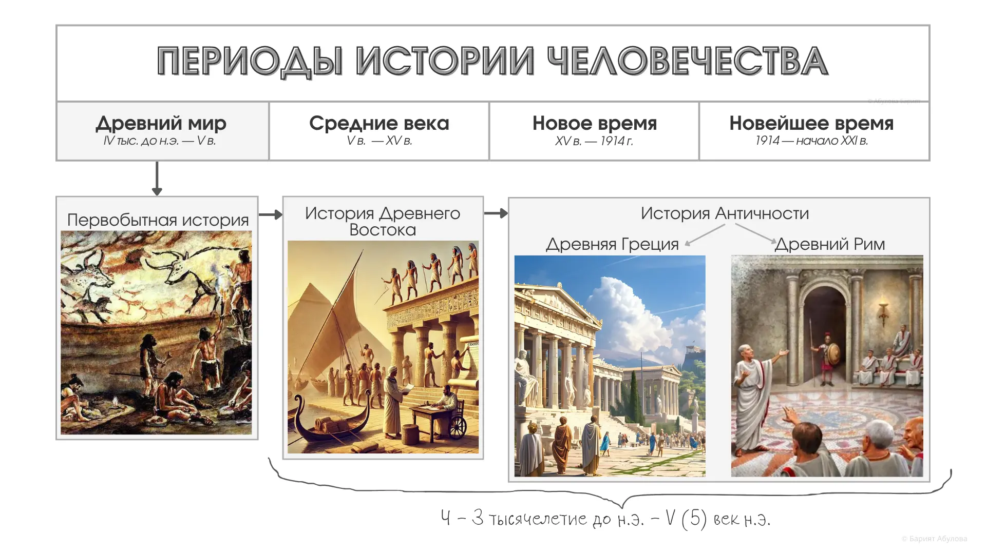 Вопрос периодизации всеобщей истории — дискуссионный. Даты могут плавать в зависимости от научной шк