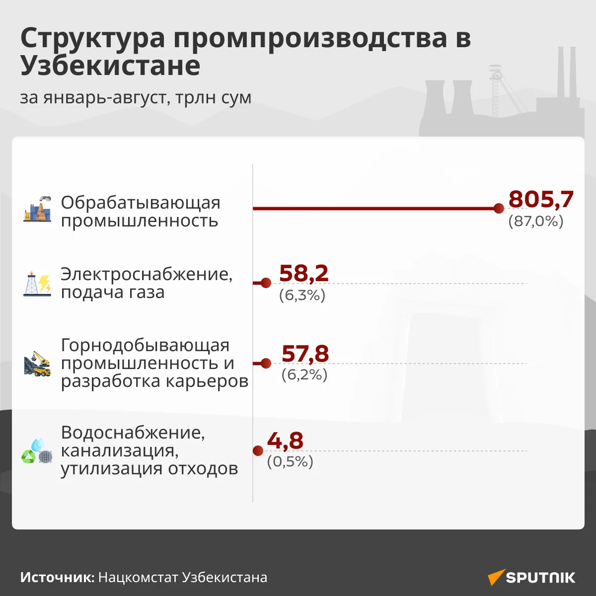 🏭Как распределилось промпроизводство Узбекистана в январе-августе 2026 года?