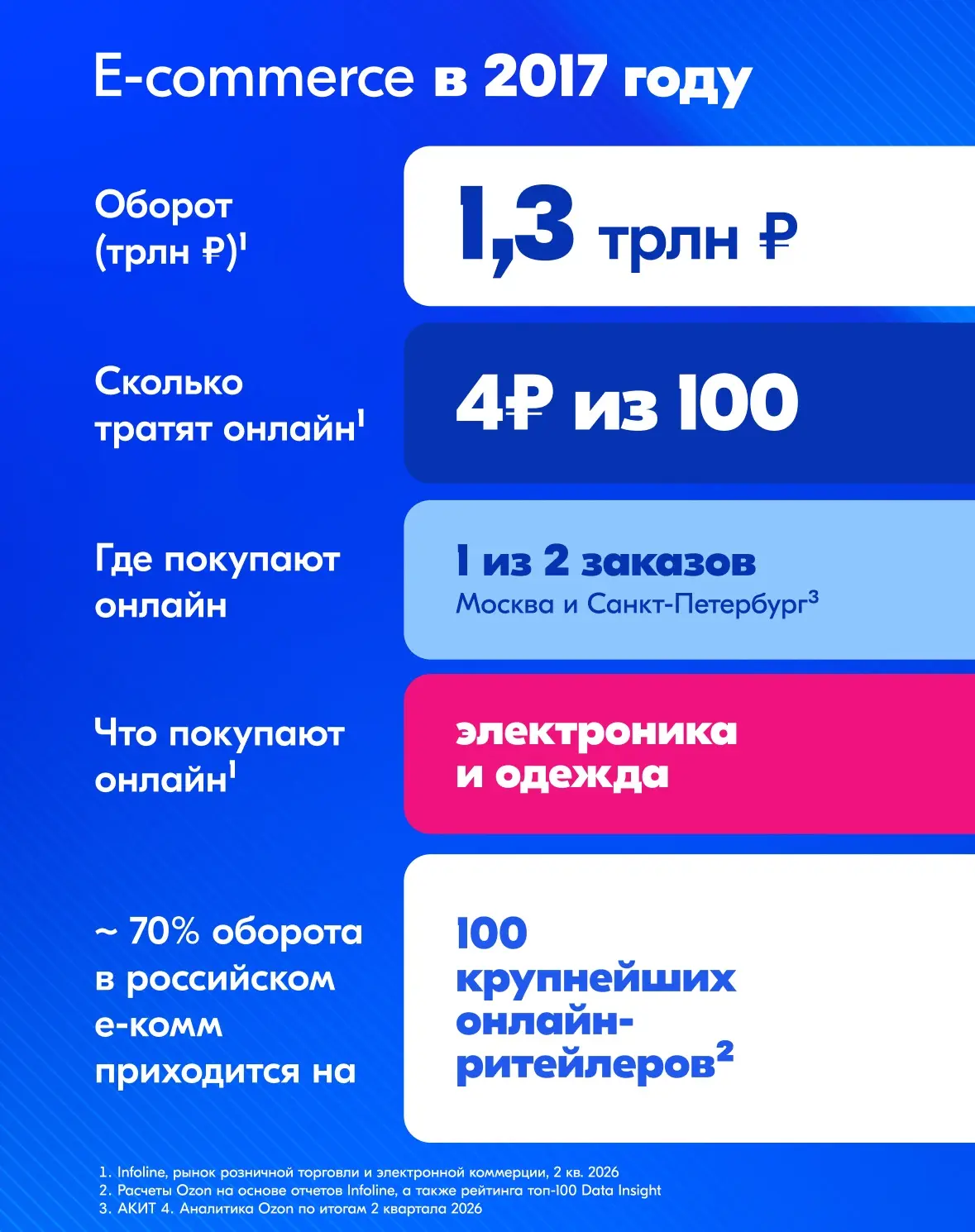 От 100 ретейлеров до миллиона продавцов со всей страны