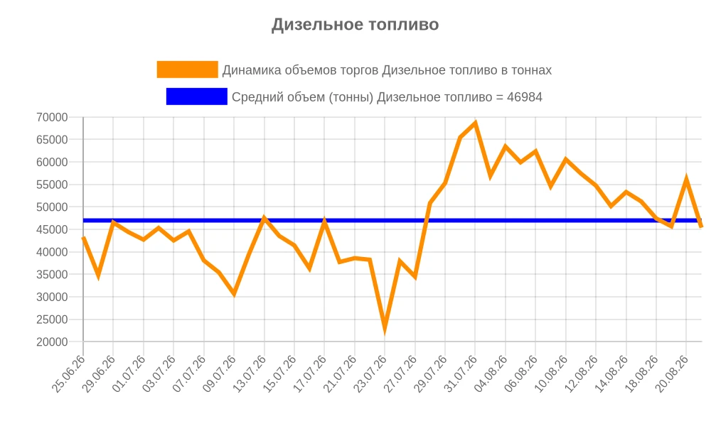 Дизельное топливо - динамика объемов продаж на биржевых торгах на 24.08.26