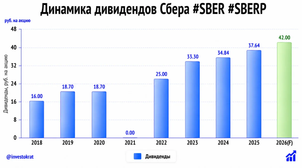 🏦 Сбер замахнулся на 45 рублей дивидендов?

🏆 Первую половину года Сбер идет по чемпионской траект