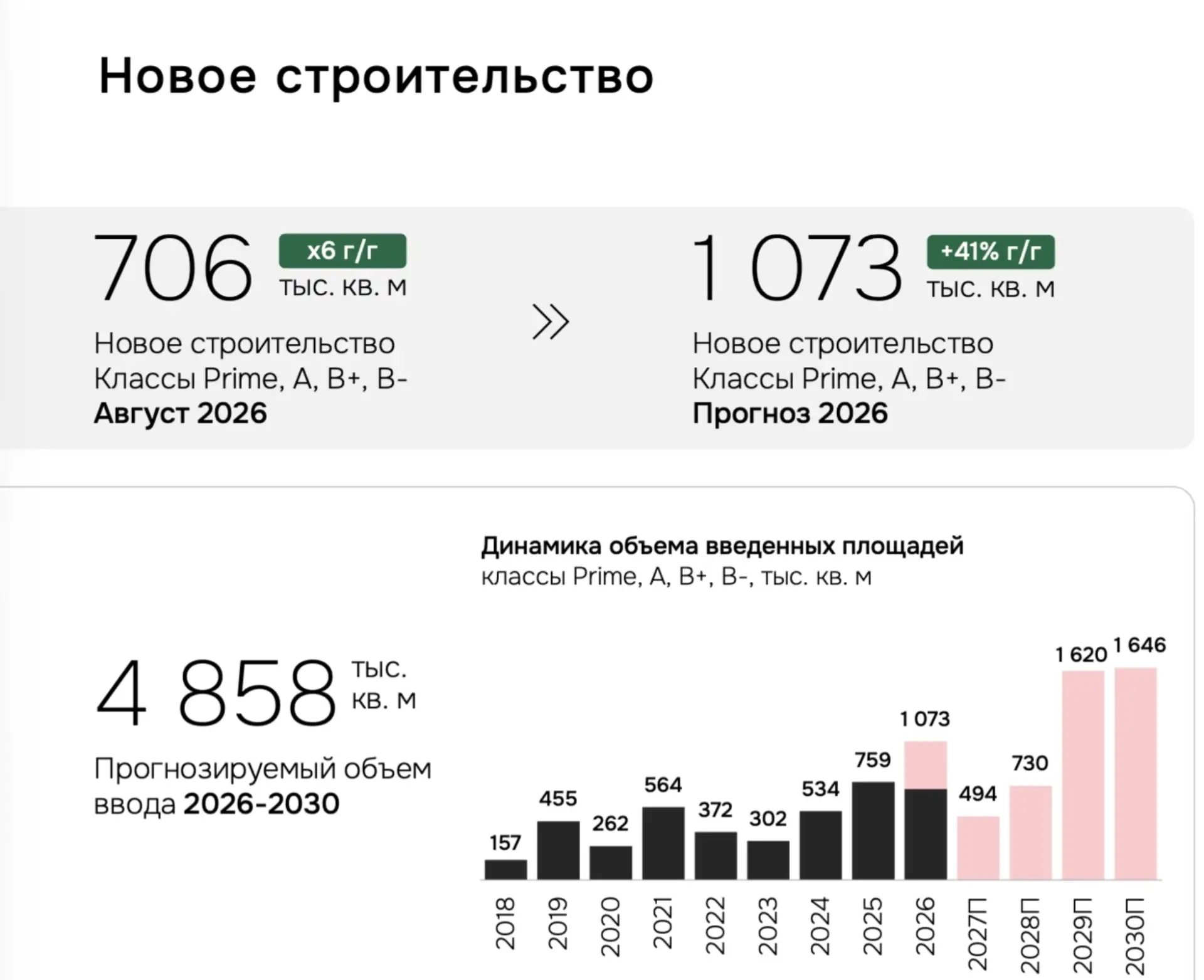 ❗️ Рынку офисной недвижимости грозит затоваривание