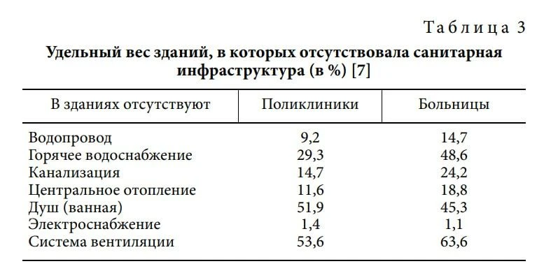 Во время проверки в октябре 1988 г. оказалось, что в каждой второй больнице СССР нет го...