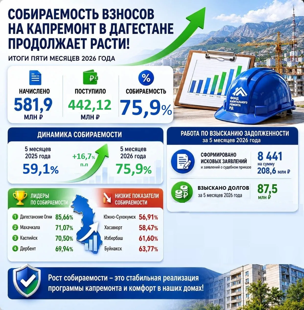 ✅87,5 млн рублей взыскал Дагестанский фонд капремонта с должников