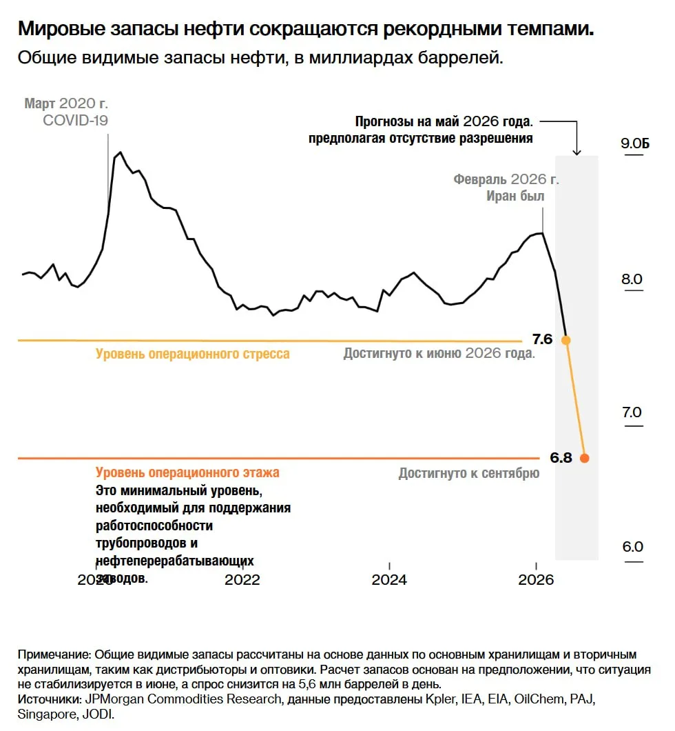 💬 Обозрение: Иранская война истощает мировые запасы нефти с беспрецедентной скоростью — Bloomberg  В