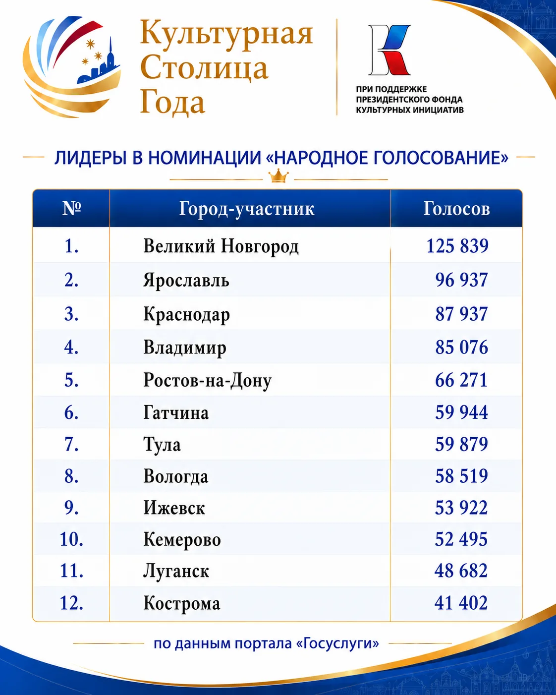 🏙 Кто в лидерах номинации «Народное голосование» конкурса «Культурная столица 2028 года»?