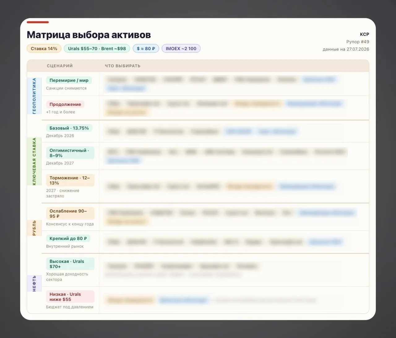 👇 Обновлённая матрица выбора активов с учётом снижения ключевой ставки
