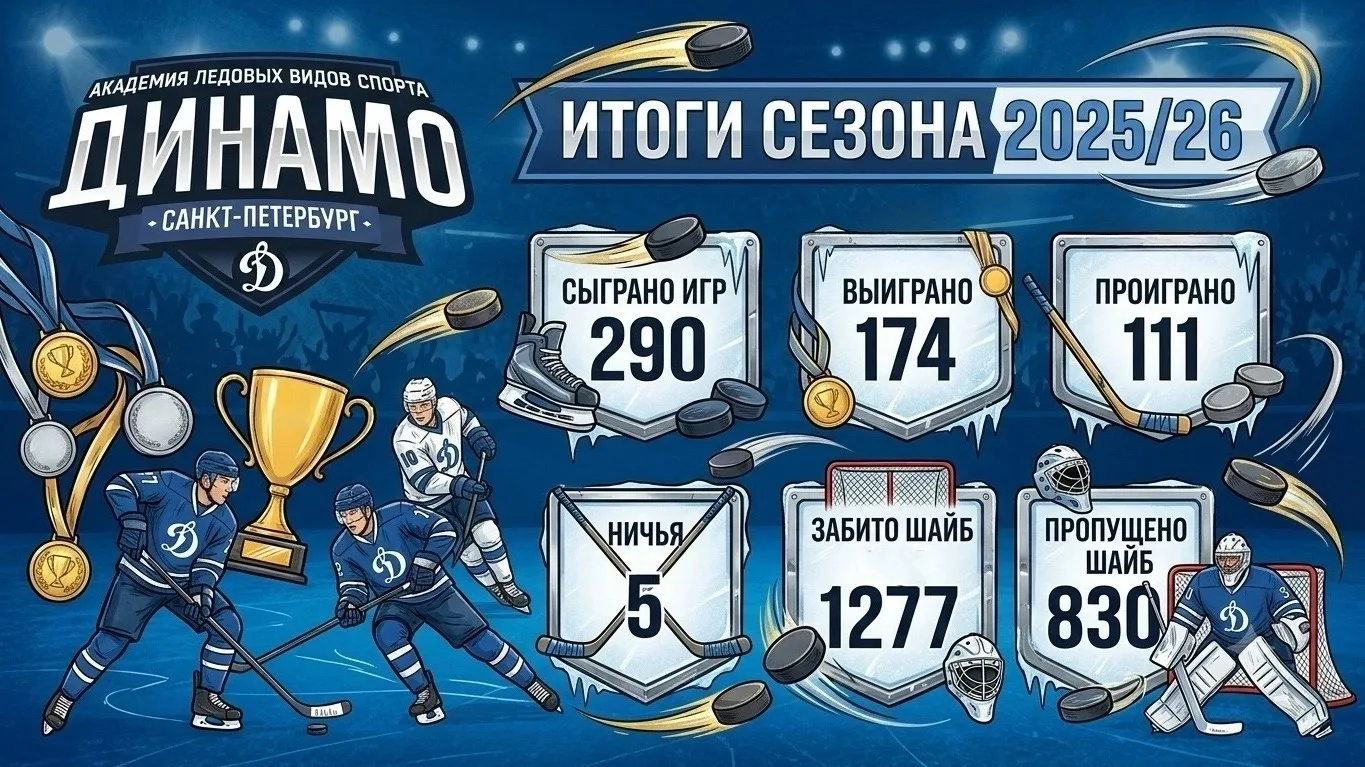 Итоги сезона 2025/26 готовы!🔥

Сыграно 290 игры, из них 174 — победы!💪

🏒Забито: 1277 шайб
🥅Проп