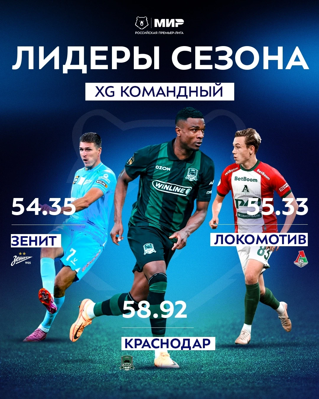 В топе лучших команд по xG тройка призёров прошедшего сезона 🏆

Правда, в другом порядке 🤔