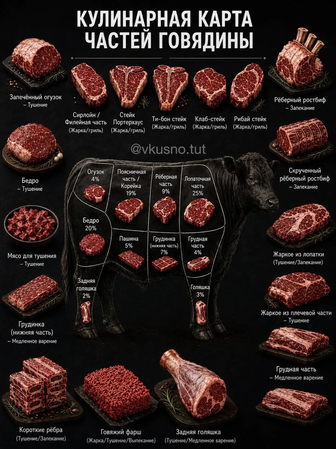 🥩 Кулинарная карта частей говядины

🔥 Для жарки и гриля:
— Сирлойн / филейная часть
— Стейк портер
