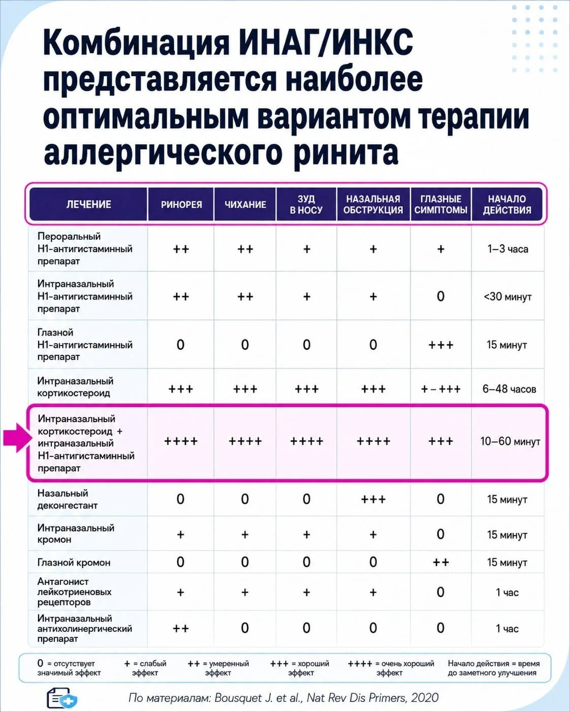 Комбинированные интраназальные препараты (интраназальный гормон+интраназальный антигистаминный) – по