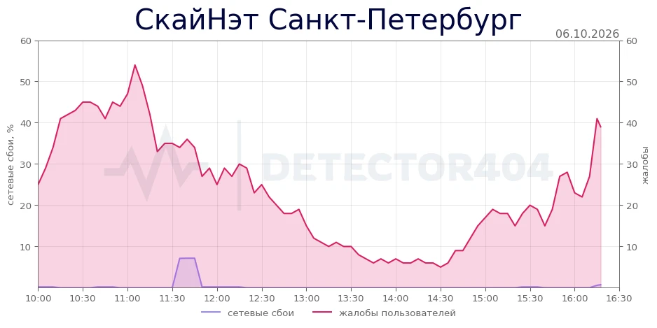 СкайНэт Санкт-Петербург - всплеск жалоб