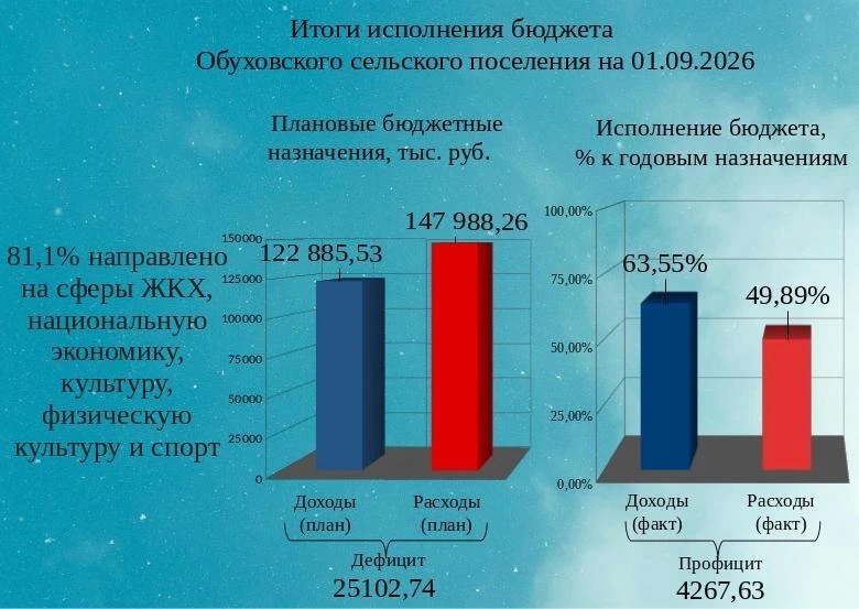 📌📝 Подведены оперативные ИТОГИ ИСПОЛНЕНИЯ БЮДЖЕТА Камышловского муниципального района...