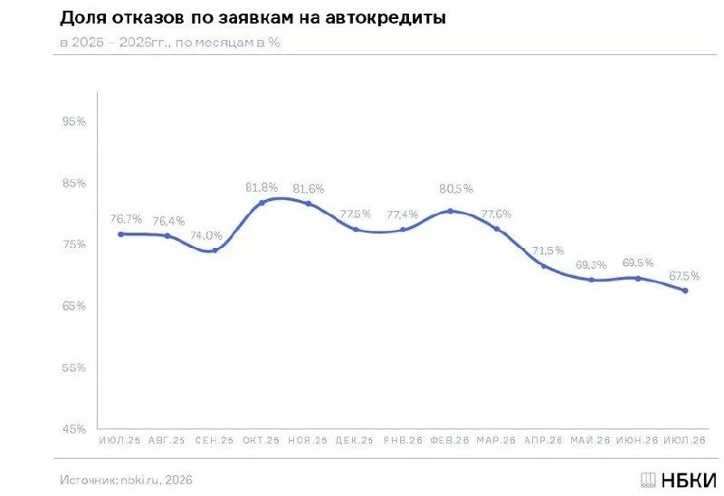 Банки нарастили выдачу автокредитов, снизив требования к заемщикам, несмотря на позицию...