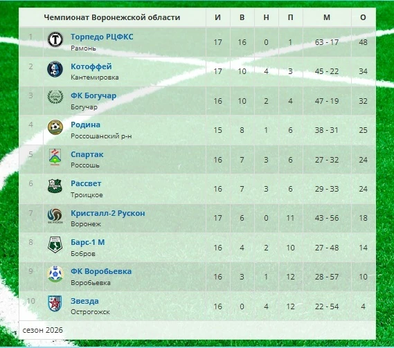 ФК «Котоффей» поднялся на вторую позицию турнирной таблицы👍