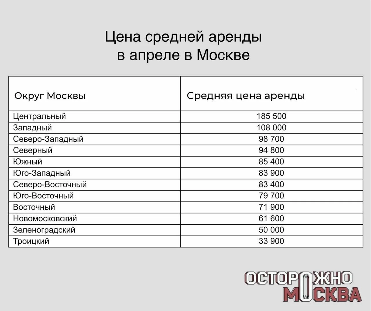 🏙 ЗелАО остаётся одним из самых доступных округов столицы для аренды жилья. По данным аналитического