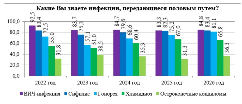 Что омичи знают о репродуктивном здоровье: итоги опроса 2026 года