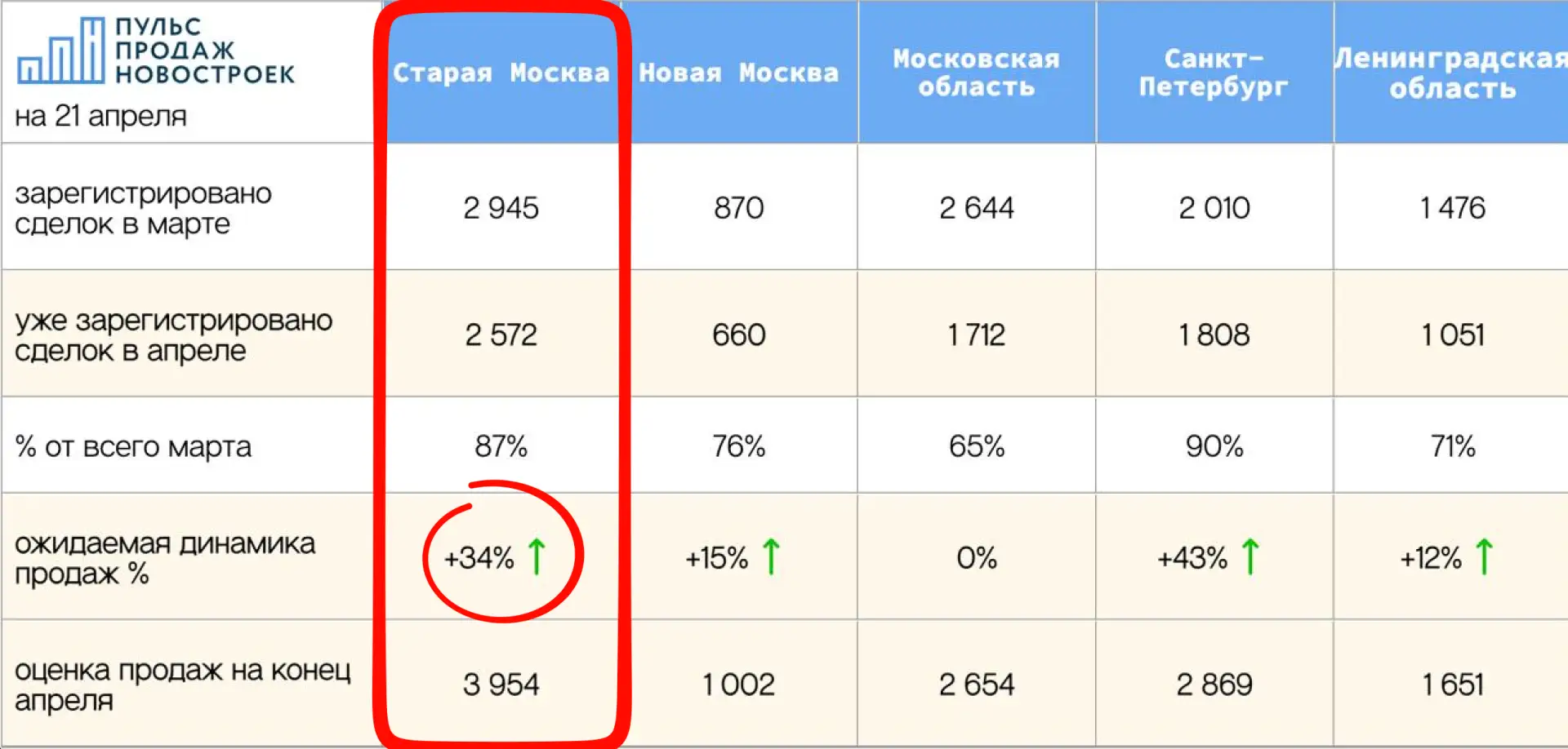 📍«Пульс» опубликовал динамику продаж новостроек на 22 апреля в границах старой Москвы. И очень похож