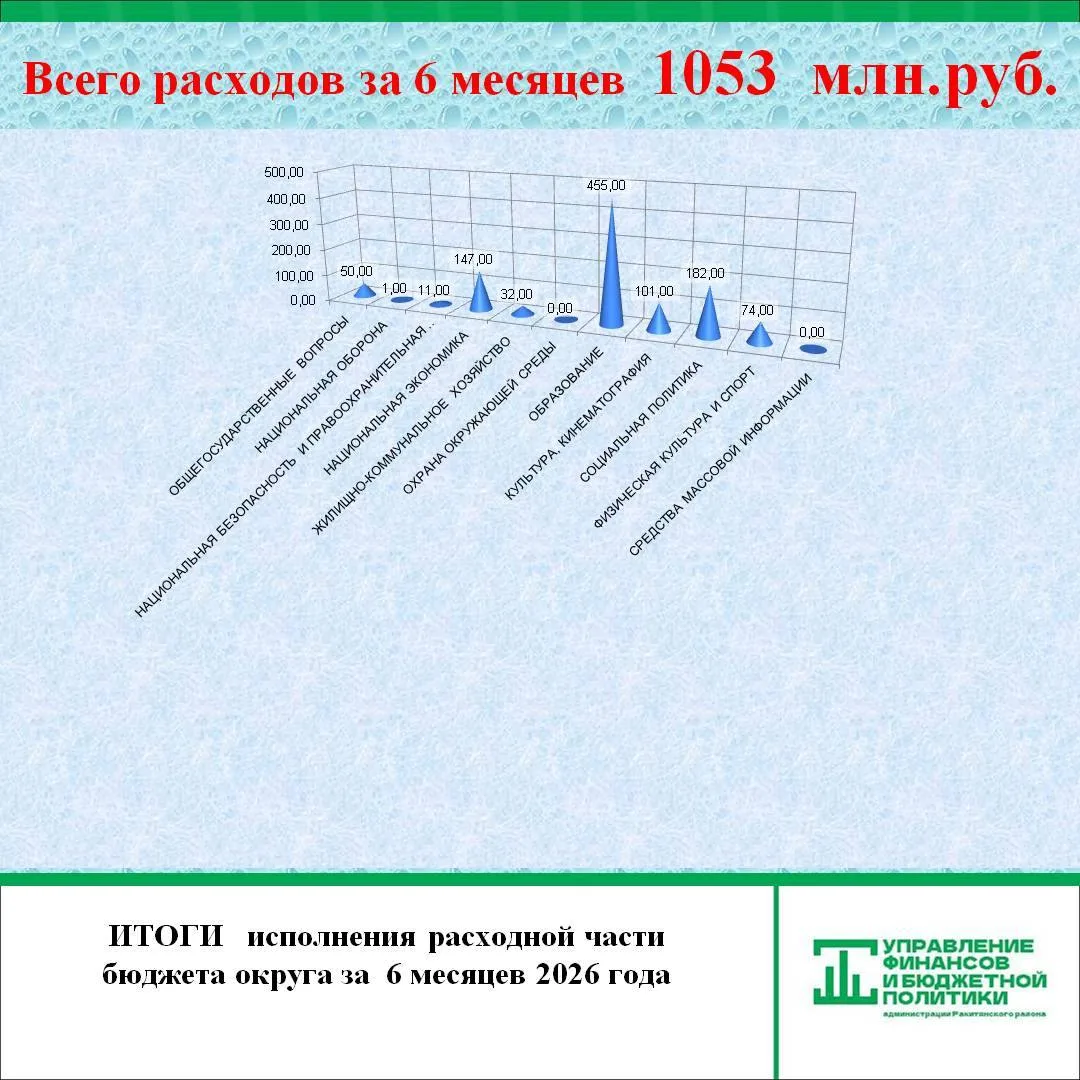 Объем расходов бюджета Ракитянского муниципального округа за 6 месяцев 2026 года составил 1053 млн. 