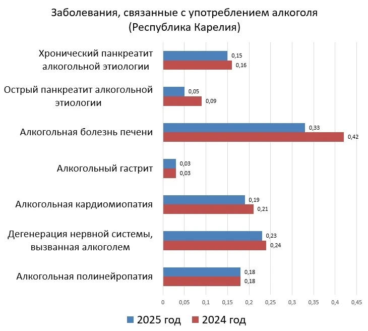 Статистику по заболеваниям, связанным с употреблением алкоголя, за 2024-2025 годы собра...