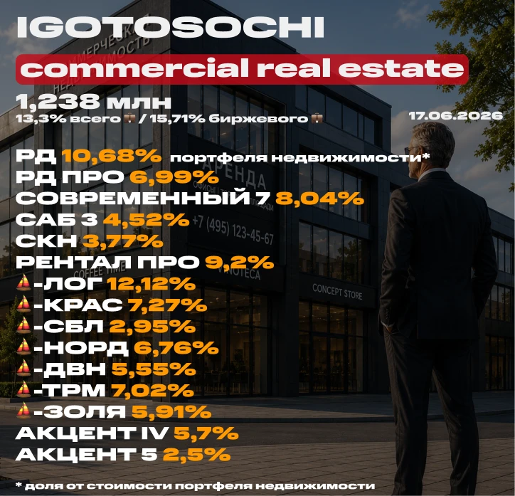 💼 Мой портфель недвижимости на 17 июня 2026 (ЗПИФ). Состав, последние покупки, планы и новости

Что