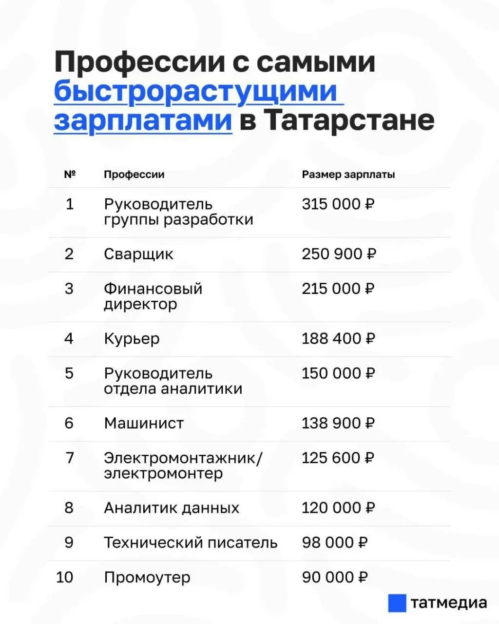Кто зарабатывает больше всех в Татарстане