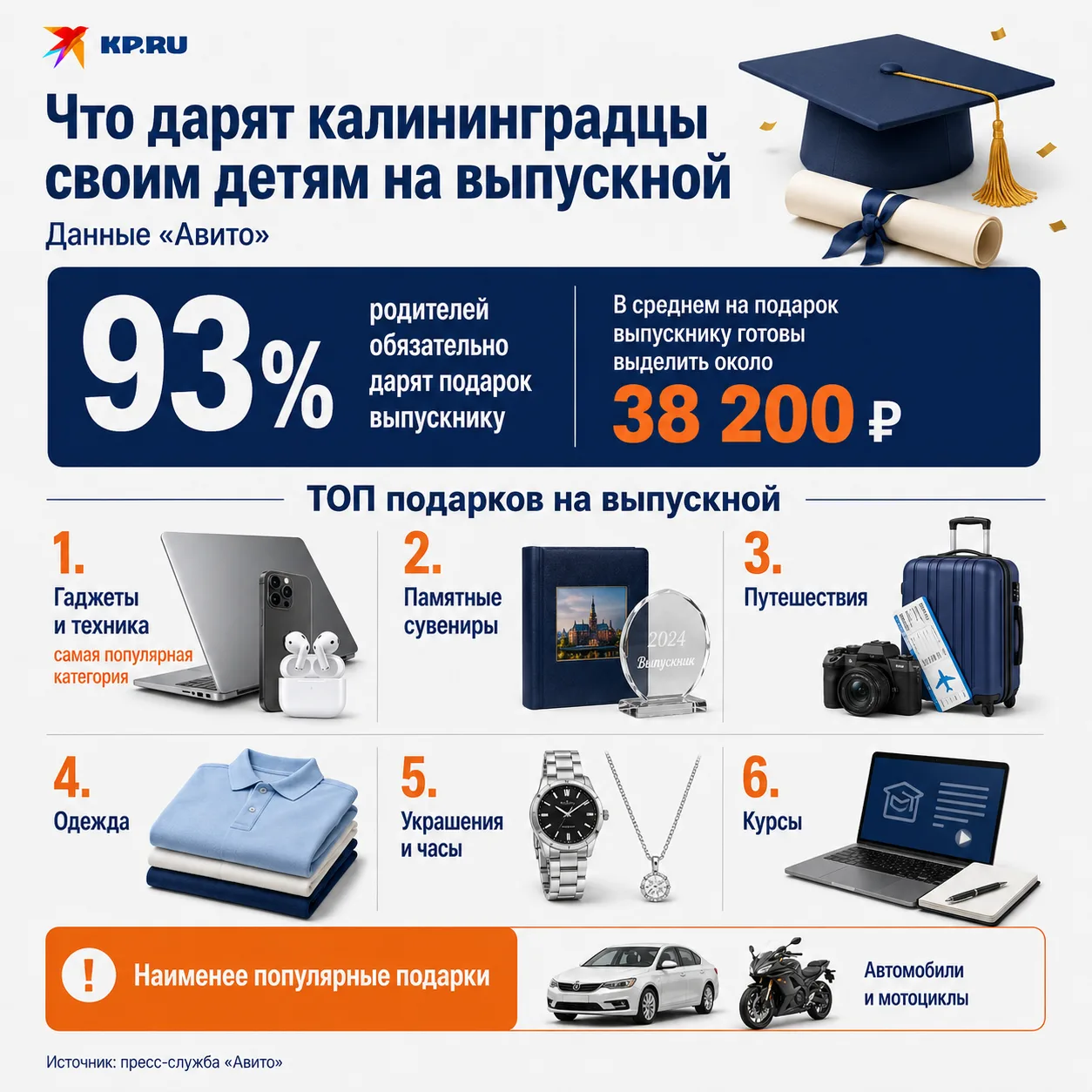 Что дарят калининградцы своим детям в честь выпускного?

Большинство родителей (93%) обязательно вру