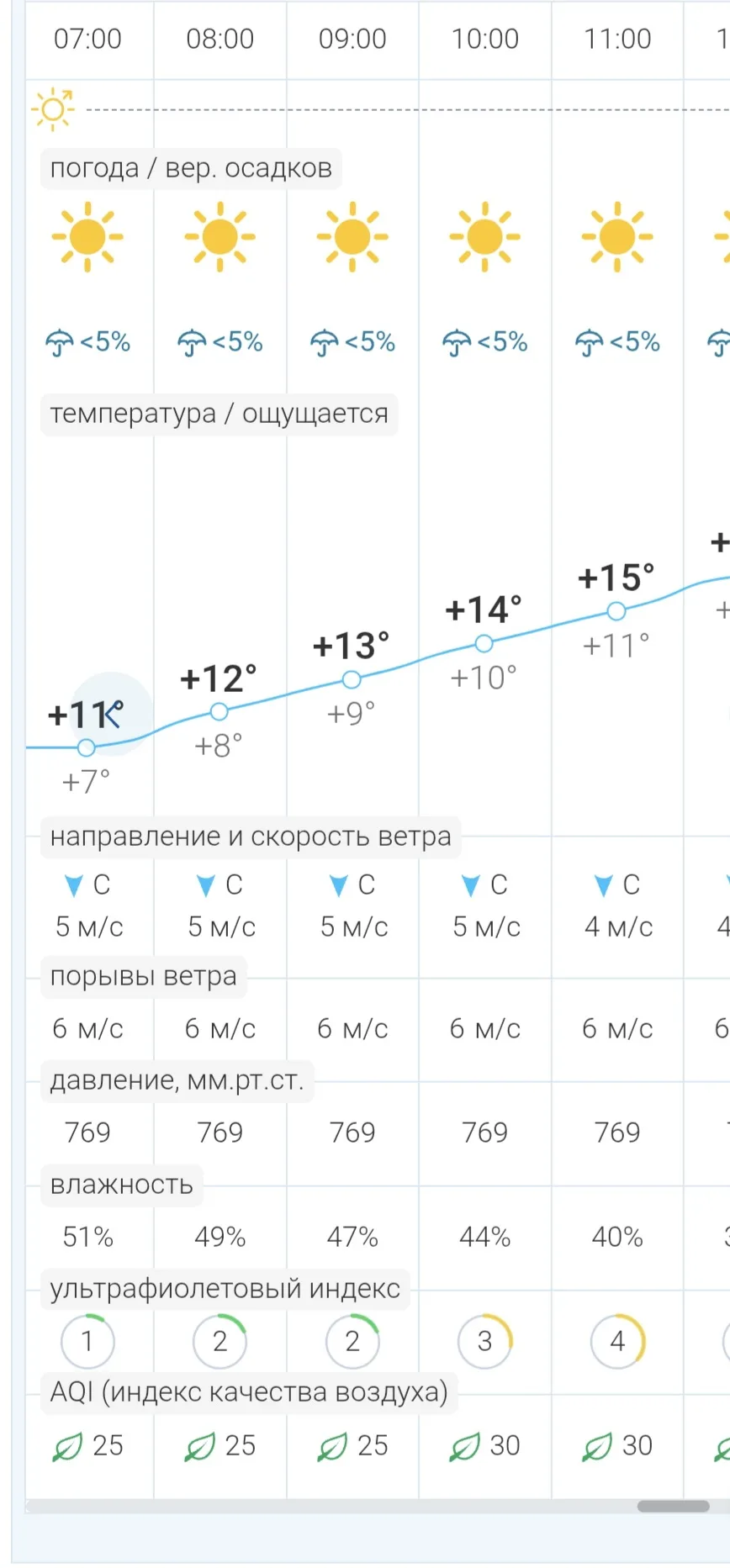 🌟Погода в Бердянске сегодня, 3 октября