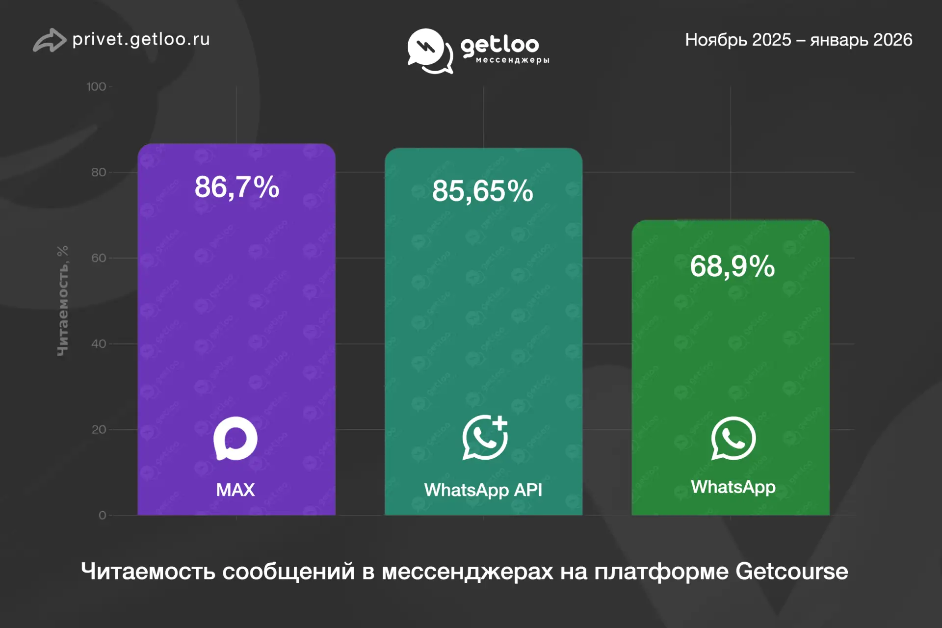 🙆‍♀️ Что происходит с мессенджерами в GetCourse