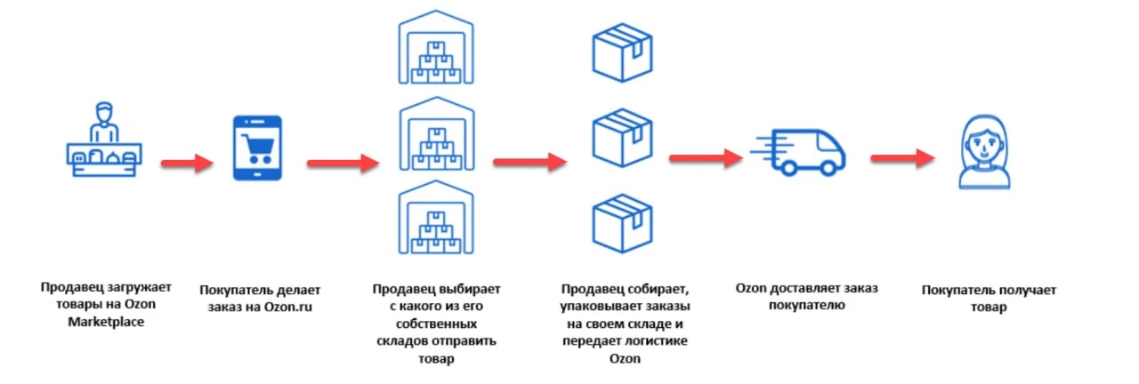 ⚡️Озон (Ozon). Решение.