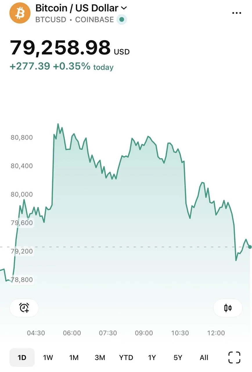 Биткоин сегодня уходил выше $80 тыс.