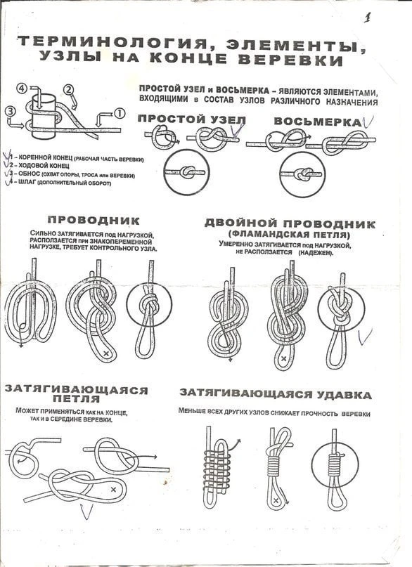 Разновидности узлов + терминология и применение
