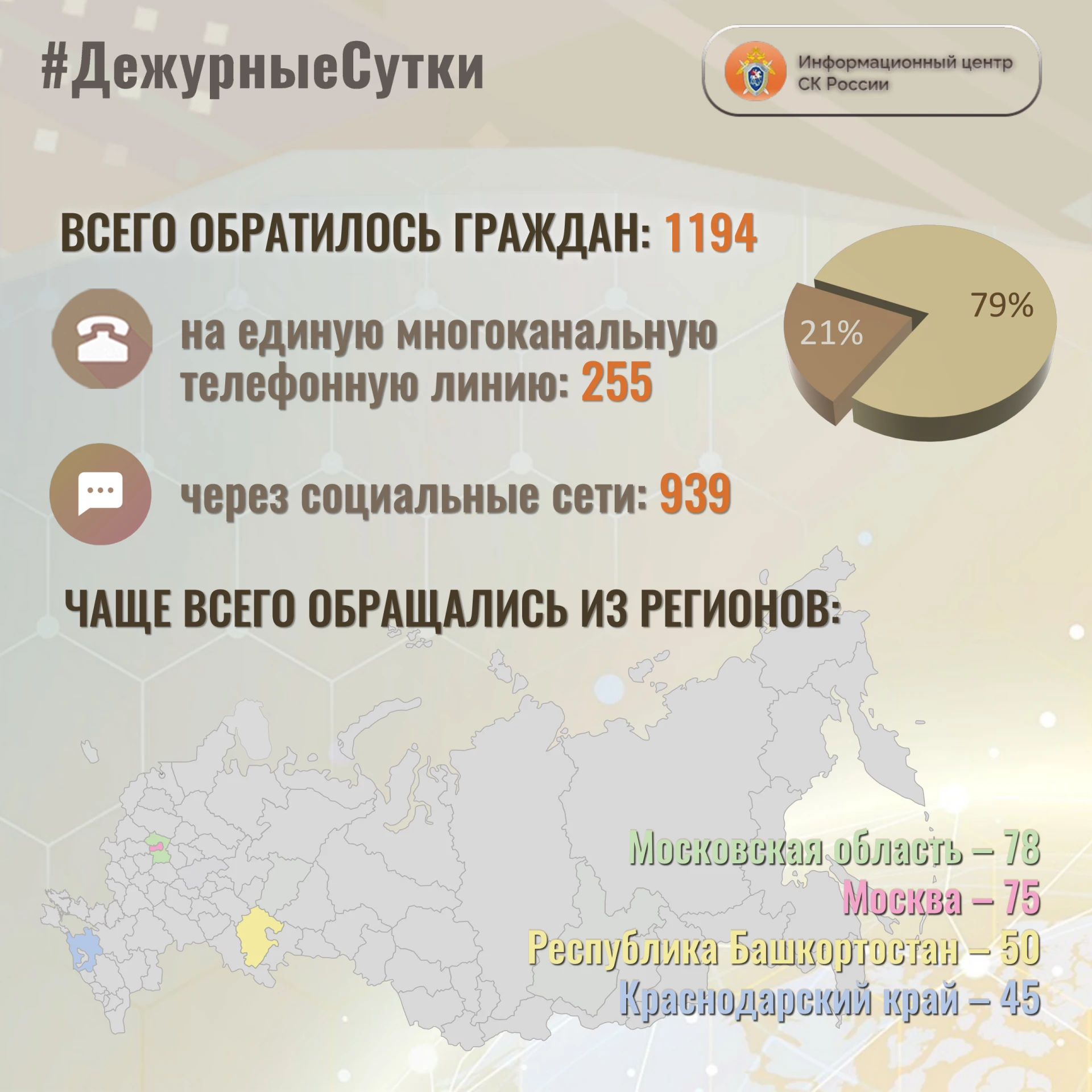 В Информационный центр СК России за прошедшие сутки всего обратилось граждан: 1️⃣ 1️⃣ 9...