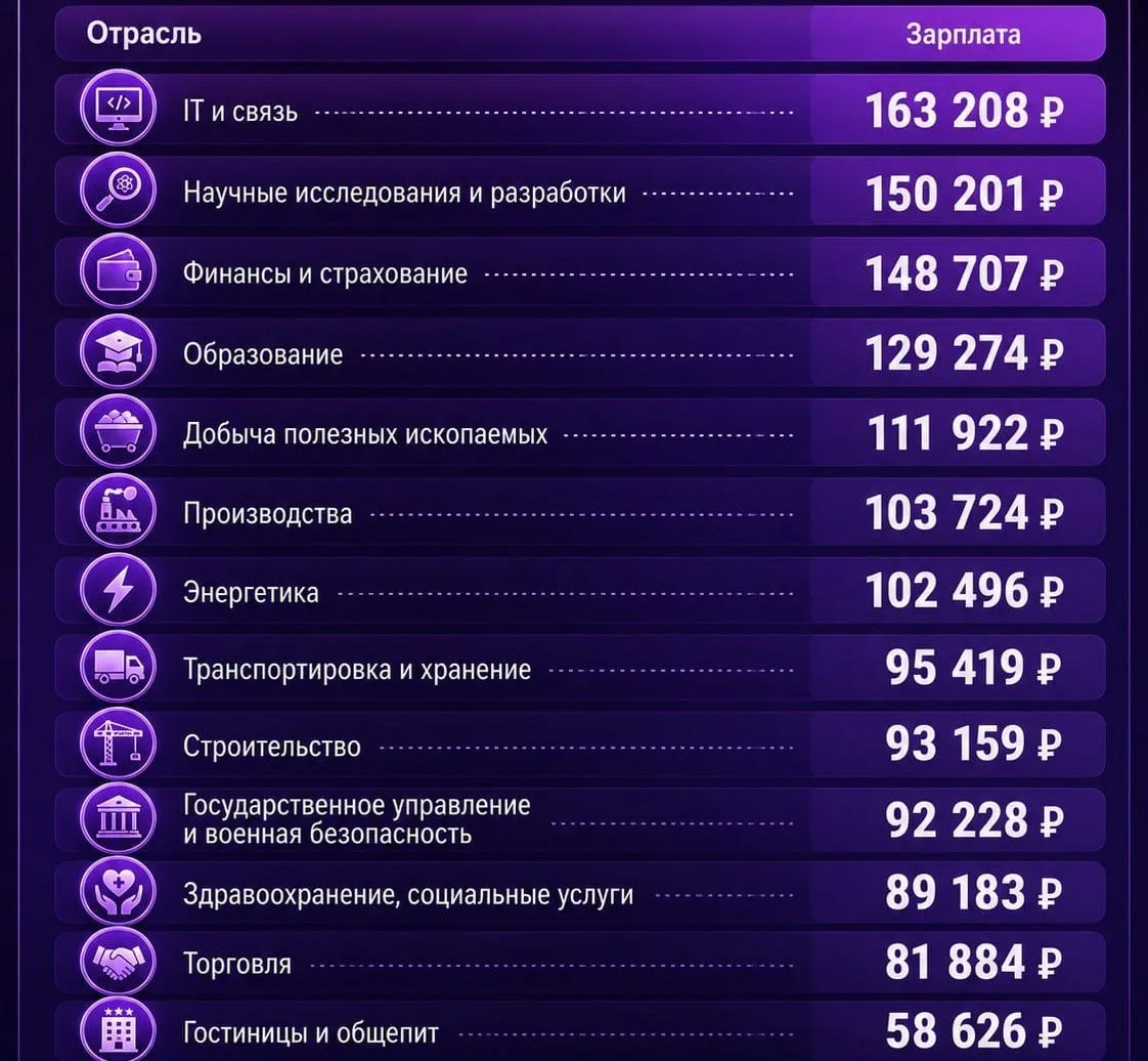 В Свердловской области средняя зарплата перевалила за 100 тысяч