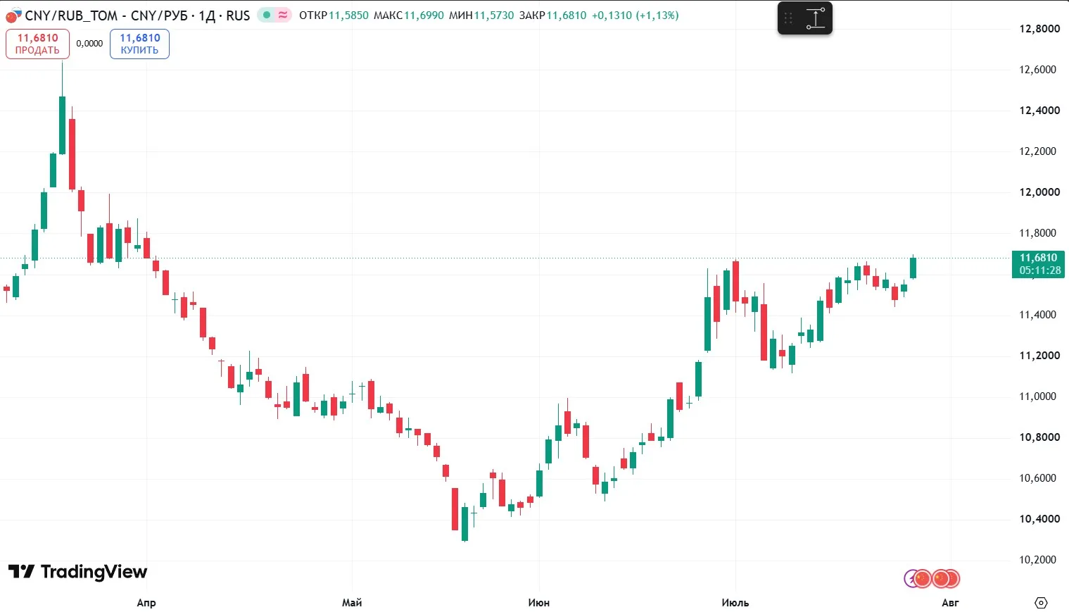 📈 Курс юаня обновил максимумы с 1 апреля, приближаясь к отметке 11,7

Читать далее
👉 https://smart