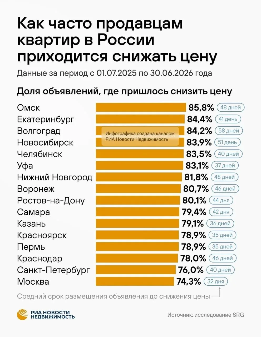Скинь мильон. Скинь мне один мильон

По доле продавцов, завышающих цены на вторичное жильё, среди ро