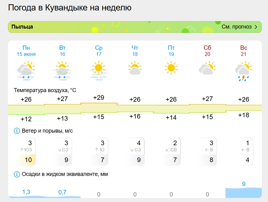 Прогноз погоды по Оренбургской области с 16 по 19 июня по данным Оренбургского ЦГМС

🔹  Западный пе