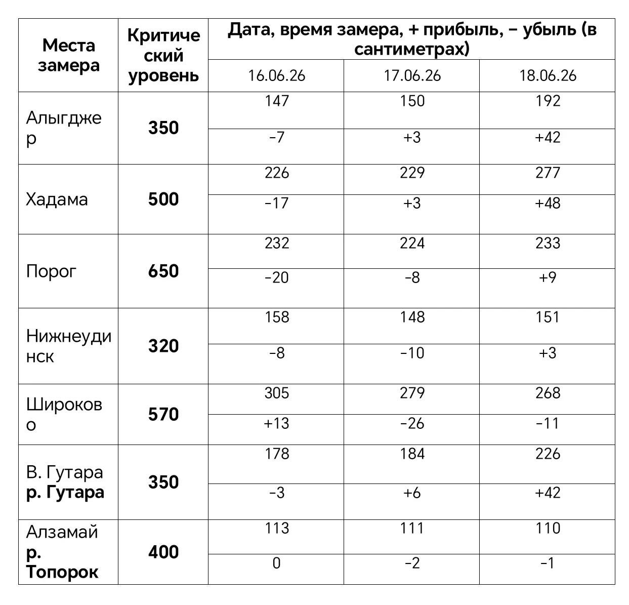 Гидрологические данные с 16 по 18 июня 2026 года.