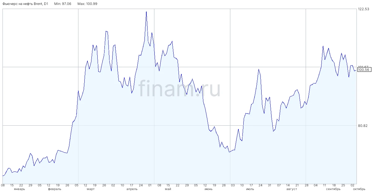 Стоимость нефти, экспортируемой из России по морю, выросла до максимума с начала 2022 года