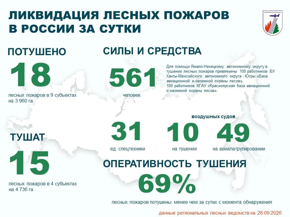 ⚡️За прошедшие сутки в России потушены 18 лесных пожаров в 9 регионах.