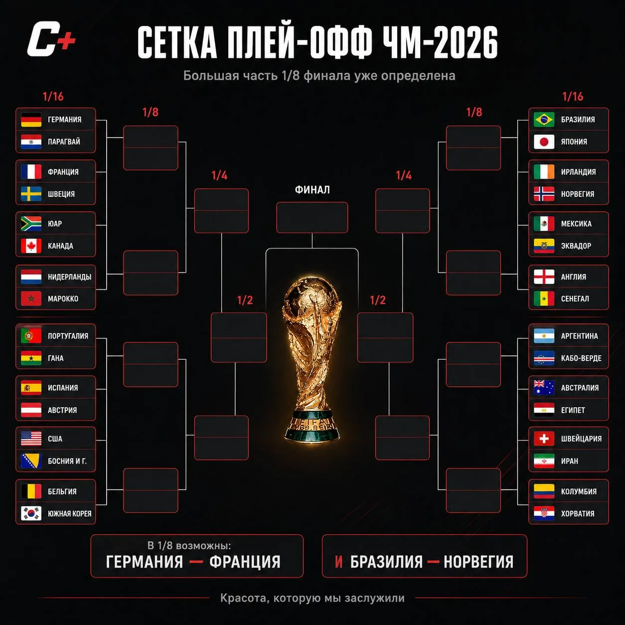 🏆 Большая часть сетки плей-офф ЧМ-2026 уже готова.

Турнир постепенно выходит на самое вкусное — вп